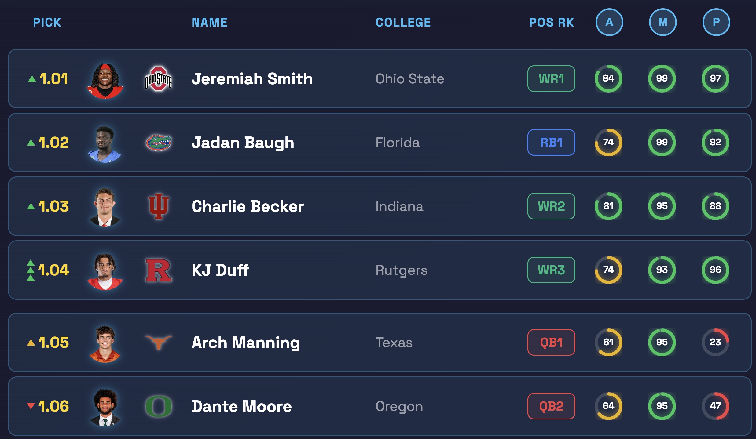 Fantasy Amp rankings list: Jeremiah Smith, Jadan Baugh, Charlie Becker and more with Analytics, Momentum and Production score rings